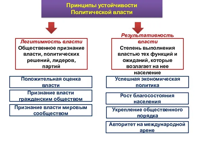 Легитимность власти Общественное признание власти, политических решений, лидеров, партий Результативность власти Степень