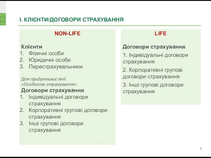 І. КЛІЄНТИ/ДОГОВОРИ СТРАХУВАННЯ NON-LIFE Клієнти Фізичні особи Юридичні особи Перестрахувальники Для продуктової