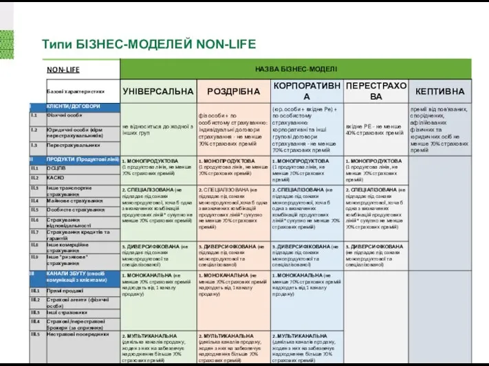 Типи БІЗНЕС-МОДЕЛЕЙ NON-LIFE