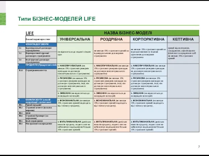 Типи БІЗНЕС-МОДЕЛЕЙ LIFE