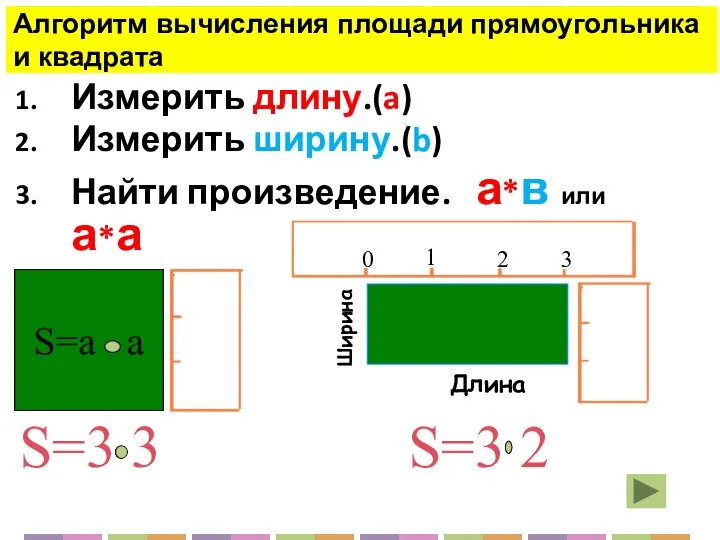 Алгоритм вычисления площади прямоугольника и квадрата Измерить длину.(a) Измерить ширину.(b) Найти произведение.