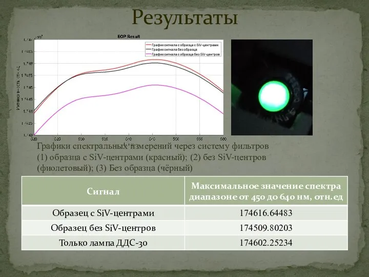 Результаты Графики спектральных измерений через систему фильтров (1) образца c SiV-центрами (красный);