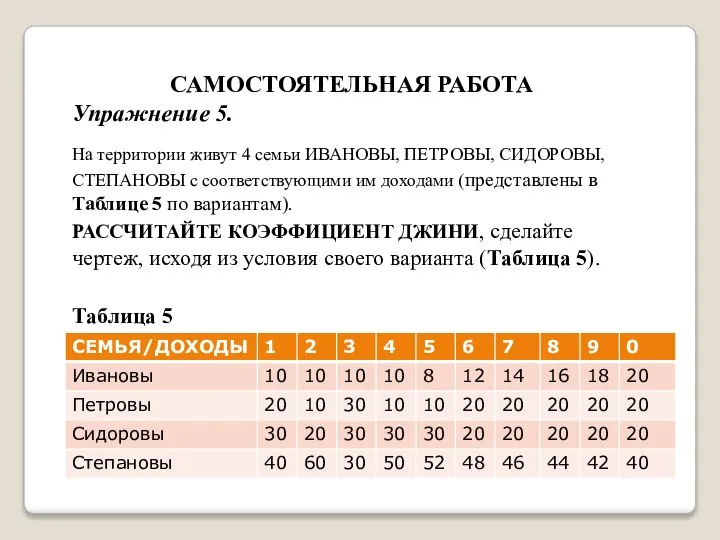 САМОСТОЯТЕЛЬНАЯ РАБОТА Упражнение 5. На территории живут 4 семьи ИВАНОВЫ, ПЕТРОВЫ, СИДОРОВЫ,