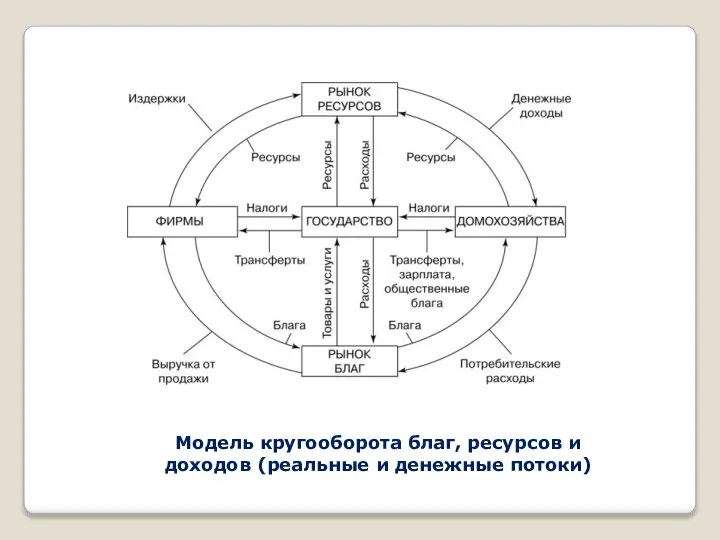 Модель кругооборота благ, ресурсов и доходов (реальные и денежные потоки)