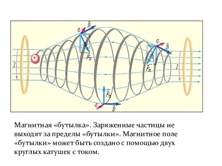 Магнитная «бутылка». Заряженные частицы не выходят за пределы «бутылки». Магнитное поле «бутылки»