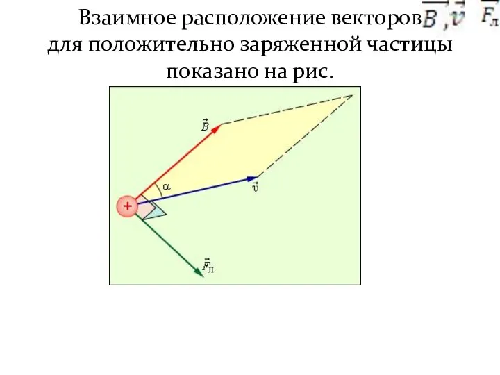 Взаимное расположение векторов для положительно заряженной частицы показано на рис.