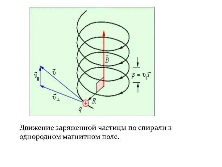 Движение заряженной частицы по спирали в однородном магнитном поле.