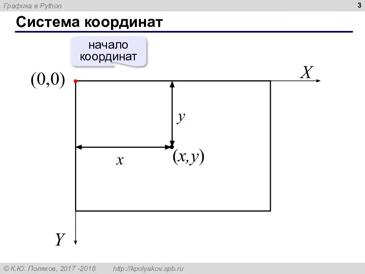 Система координат (0,0) (x,y) X Y x y начало координат