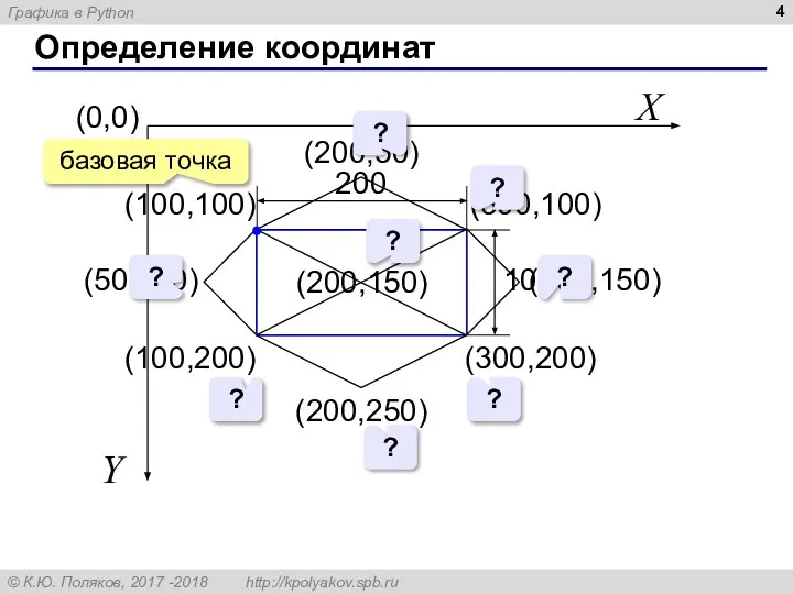 Определение координат (0,0) X Y (100,100) (200,50) (200,250) (100,200) (300,100) (300,200) (50,150)