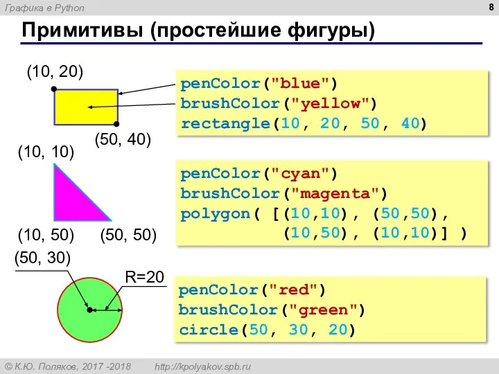 Примитивы (простейшие фигуры) penColor("blue") brushColor("yellow") rectangle(10, 20, 50, 40) penColor("red") brushColor("green") circle(50,