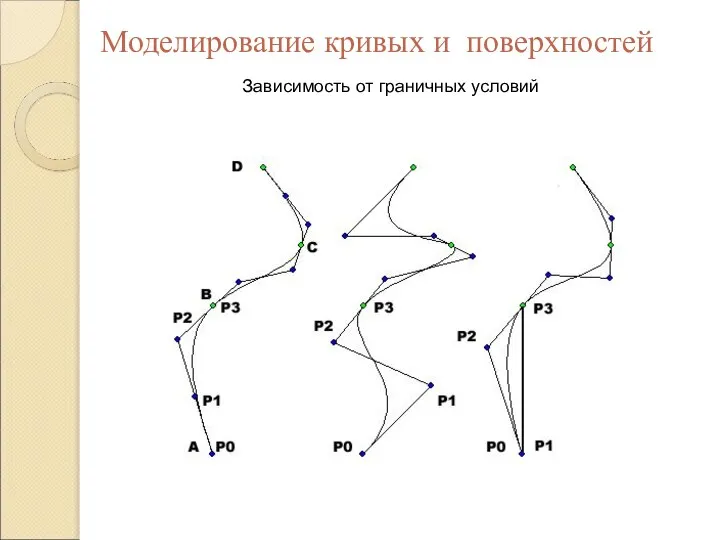 Зависимость от граничных условий Моделирование кривых и поверхностей