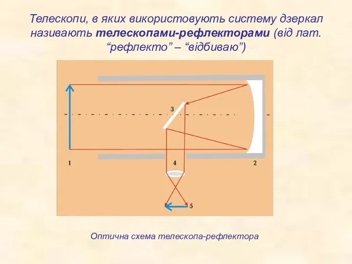 Телескопи, в яких використовують систему дзеркал називають телескопами-рефлекторами (від лат. “рефлекто” – “відбиваю”) Оптична схема телескопа-рефлектора