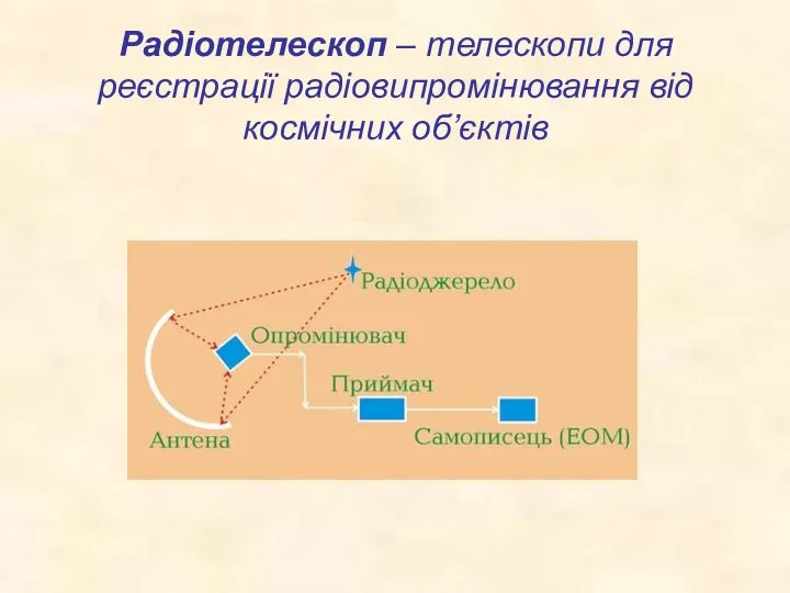 Радіотелескоп – телескопи для реєстрації радіовипромінювання від космічних об’єктів