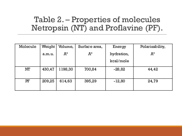 Table 2. – Properties of molecules Netropsin (NT) and Proflavine (PF).