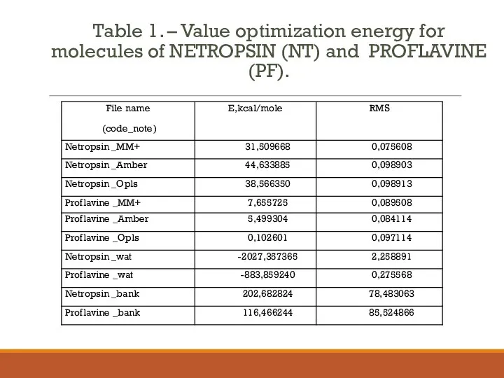 Table 1. – Value optimization energy for molecules of NETROPSIN (NT) and PROFLAVINE (PF).