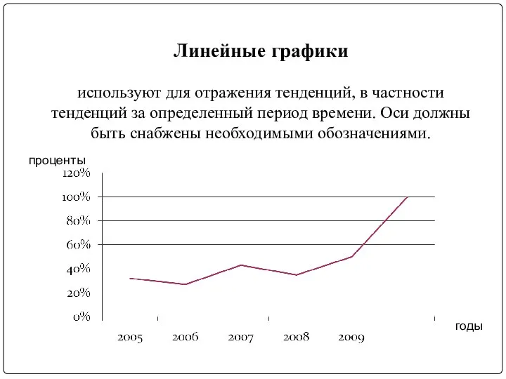 Линейные графики используют для отражения тенденций, в частности тенденций за определенный период