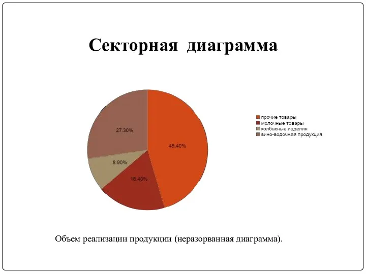 Секторная диаграмма Объем реализации продукции (неразорванная диаграмма).