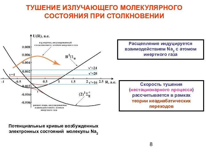 ТУШЕНИЕ ИЗЛУЧАЮЩЕГО МОЛЕКУЛЯРНОГО СОСТОЯНИЯ ПРИ СТОЛКНОВЕНИИ Расщепление индуцируется взаимодействием Na2 с атомом