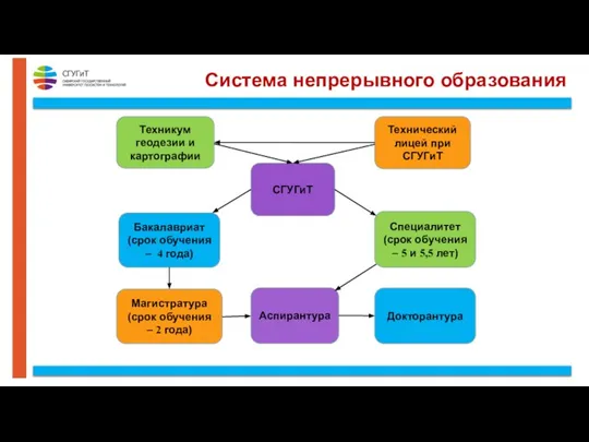 Система непрерывного образования Техникум геодезии и картографии Технический лицей при СГУГиТ Бакалавриат