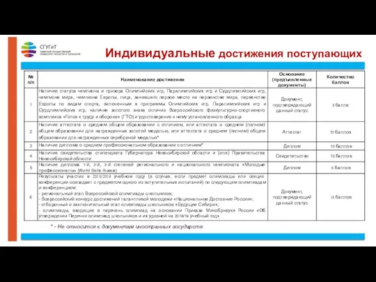 Индивидуальные достижения поступающих * - Не относится к документам иностранных государств