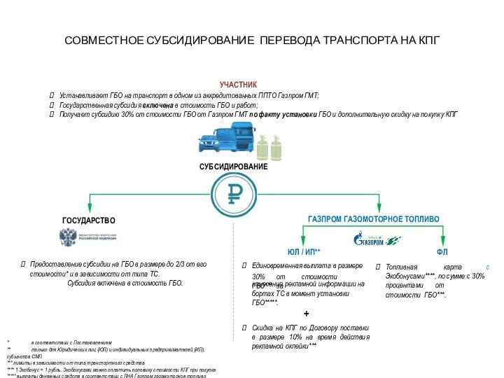 СОВМЕСТНОЕ СУБСИДИРОВАНИЕ ПЕРЕВОДА ТРАНСПОРТА НА КПГ * в соответствии с Постановлением **