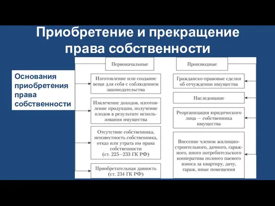 Приобретение и прекращение права собственности Основания приобретения права собственности