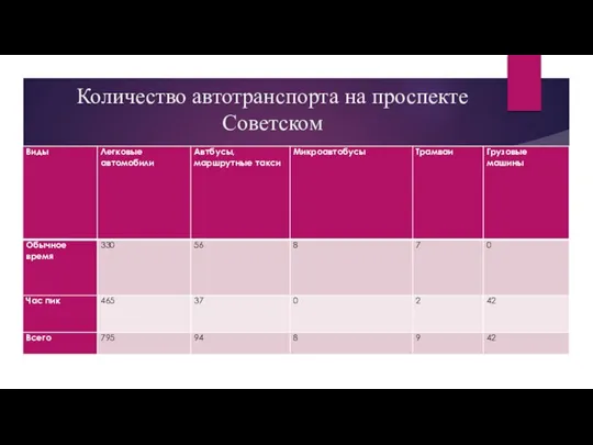 Количество автотранспорта на проспекте Советском