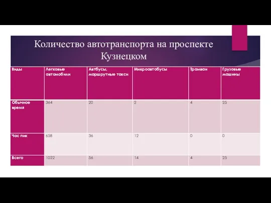 Количество автотранспорта на проспекте Кузнецком