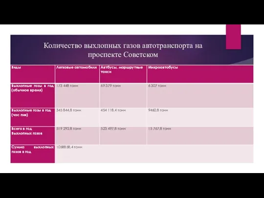 Количество выхлопных газов автотранспорта на проспекте Советском