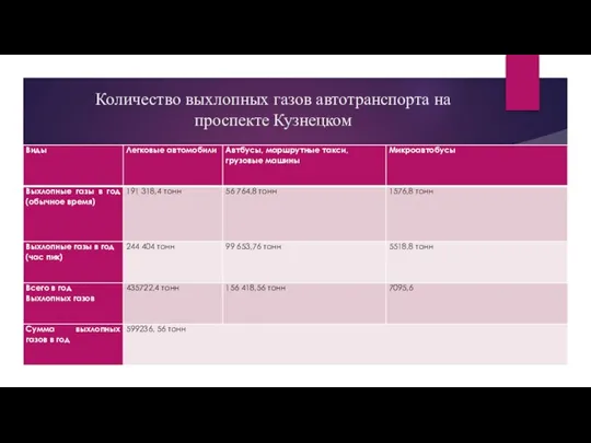 Количество выхлопных газов автотранспорта на проспекте Кузнецком