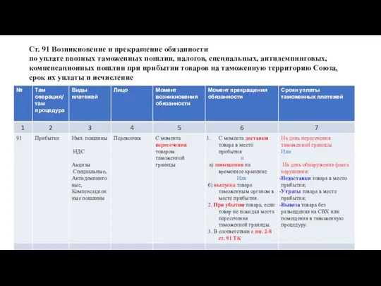 Ст. 91 Возникновение и прекращение обязанности по уплате ввозных таможенных пошлин, налогов,