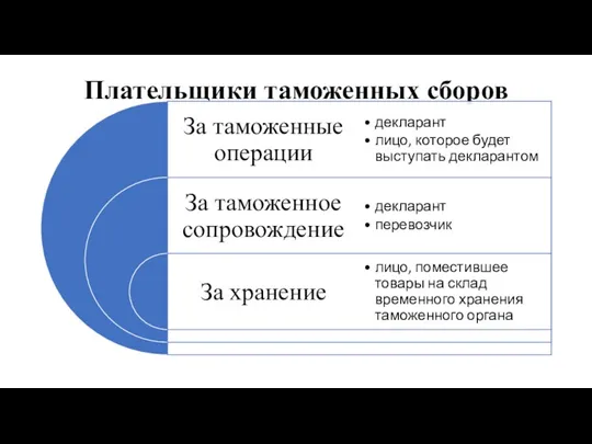 Плательщики таможенных сборов