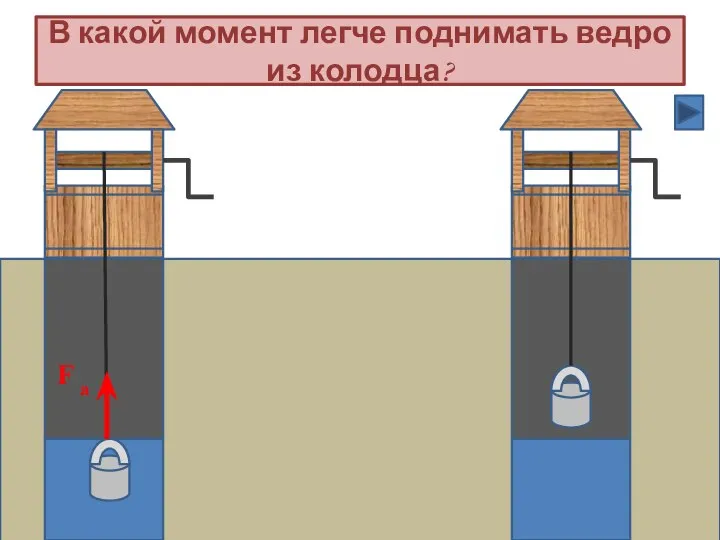 В какой момент легче поднимать ведро из колодца? F a