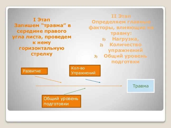 I Этап Запишем “травма” в середине правого угла листа, проведем к нему