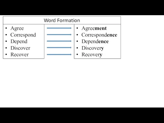 Word Formation Agree Correspond Depend Discover Recover Agreement Correspondence Dependence Discovery Recovery