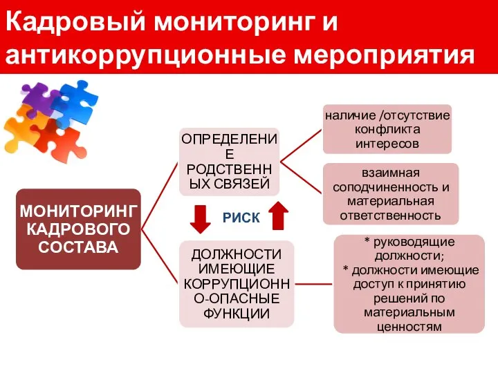 Кадровый мониторинг и антикоррупционные мероприятия РИСК