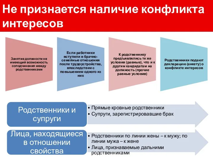 Не признается наличие конфликта интересов