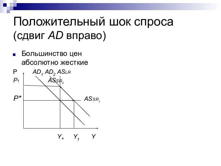 Положительный шок спроса (сдвиг AD вправо) Большинство цен абсолютно жесткие P AD1