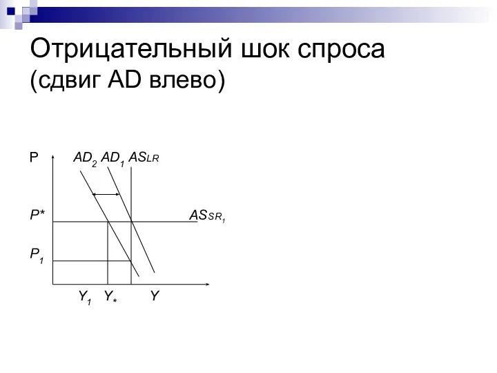 Отрицательный шок спроса (сдвиг AD влево) P AD2 AD1 ASLR P* ASSR1 P1 Y1 Y* Y