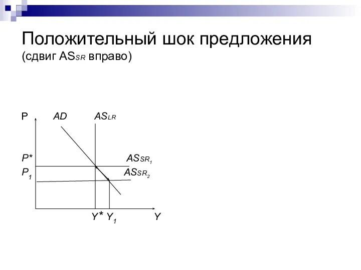 Положительный шок предложения (сдвиг ASSR вправо) P AD ASLR P* ASSR1 P1 ASSR2 Y* Y1 Y