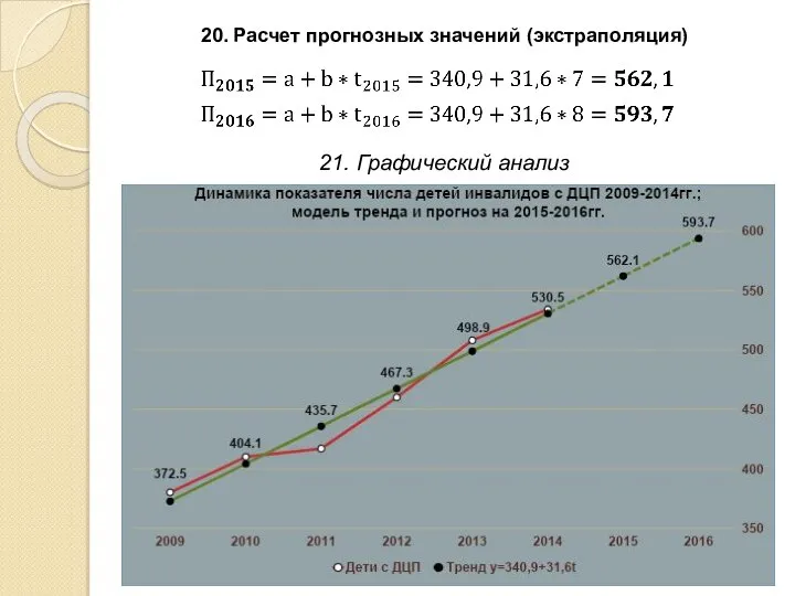 20. Расчет прогнозных значений (экстраполяция) 21. Графический анализ