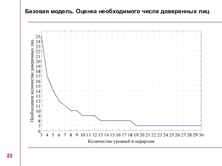 Базовая модель. Оценка необходимого числа доверенных лиц 23