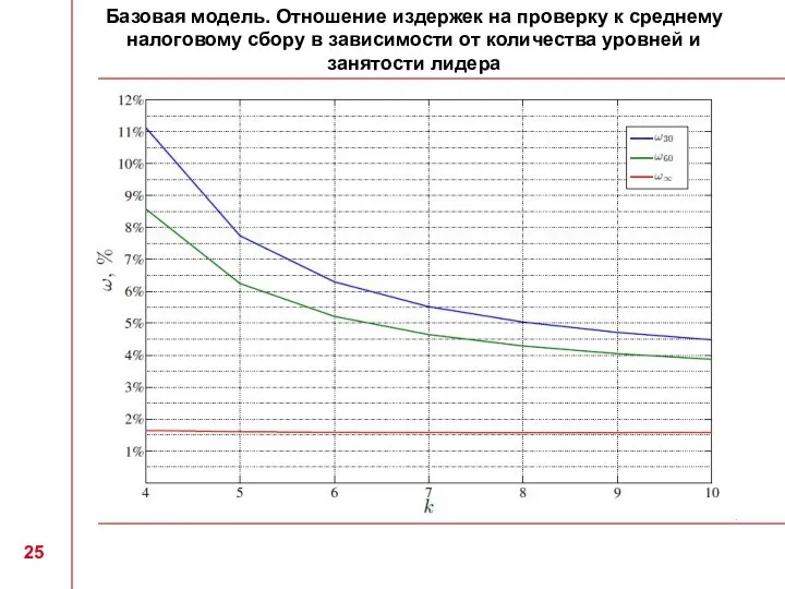 Базовая модель. Отношение издержек на проверку к среднему налоговому сбору в зависимости