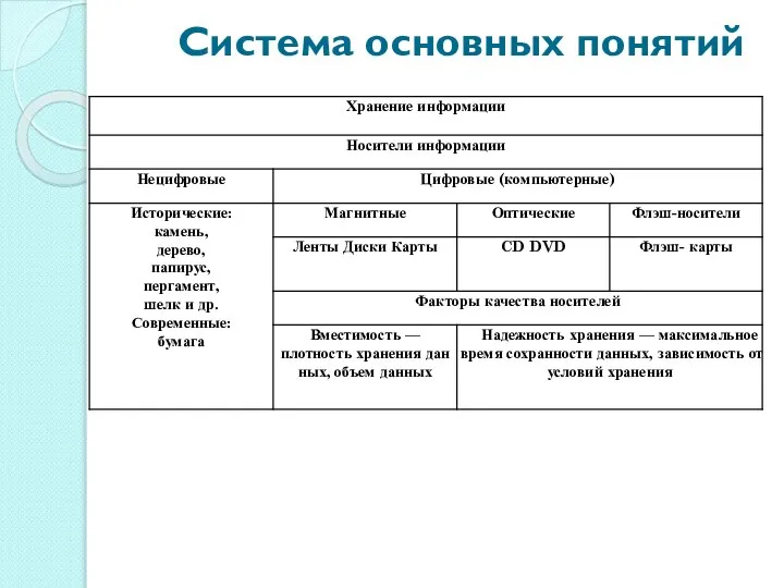 Система основных понятий