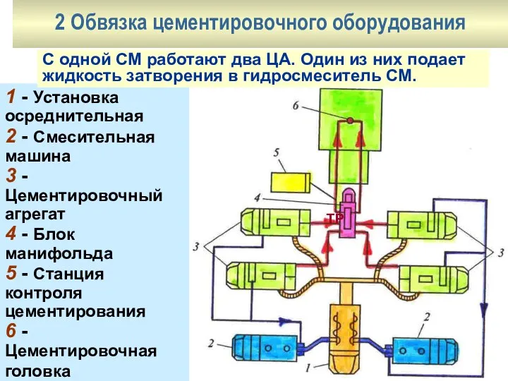 1 - Установка осреднительная 2 - Смесительная машина 3 - Цементировочный агрегат