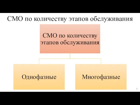 СМО по количеству этапов обслуживания 8