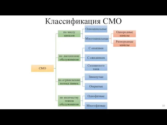 Классификация СМО 10