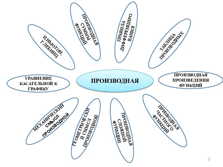 ПРОИЗВОДНАЯ УРАВНЕНИЕ КАСАТЕЛЬНОЙ К ГРАФИКУ И.НЬЮТОН, Г.ЛЕБНИЦ МЕХАНИЧЕСКИЙ СМЫСЛ ПРОИЗВОДНОЙ ТАБЛИЦА ПРОИЗВОДНЫХ