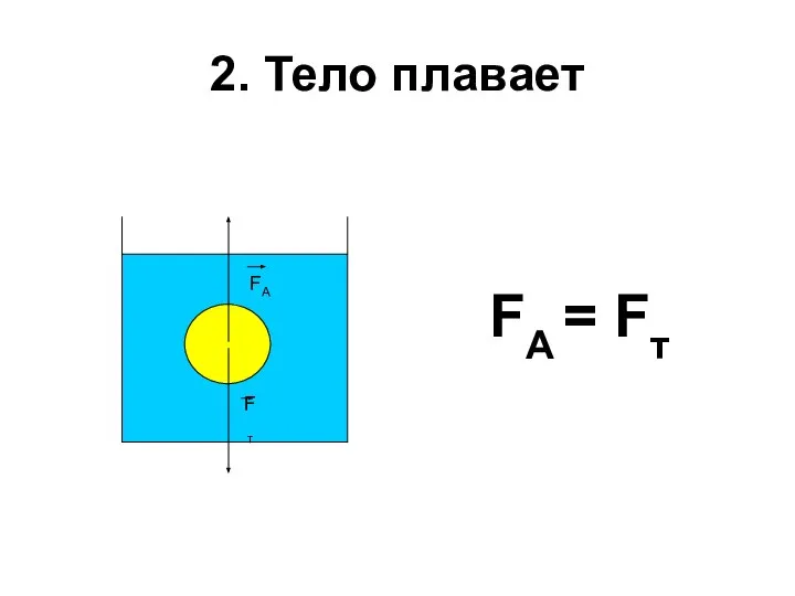 2. Тело плавает FA = Fт Fт FА