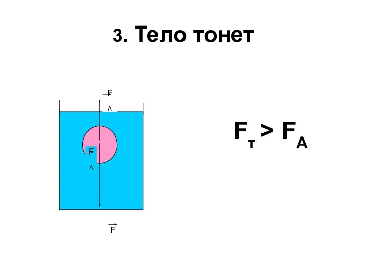 3. Тело тонет Fт > FА FА Fт FА